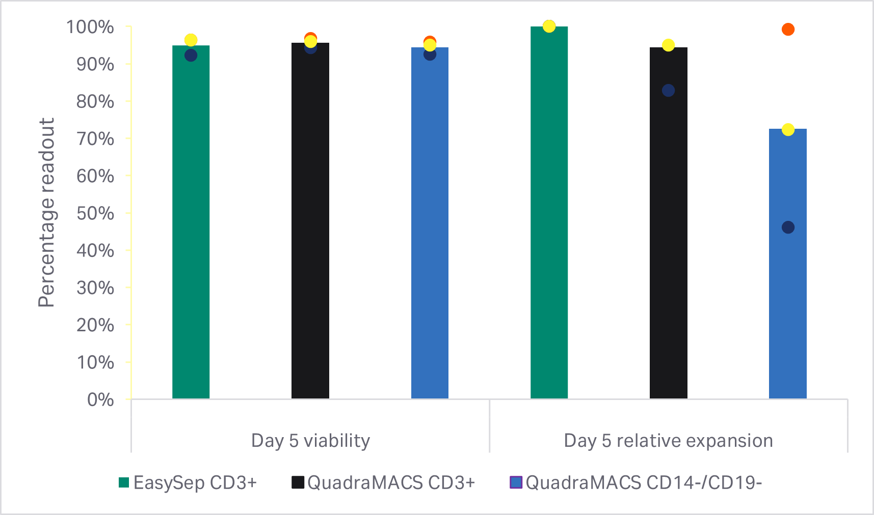 CAR T 细胞生产。CD3 正选后第 5 天的活力和累积细胞扩增倍数。