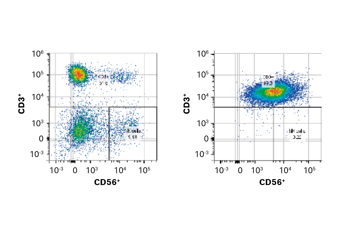 CAR T cell manufacturing. Comparison of T cell enrichment methods by flow cytometry.