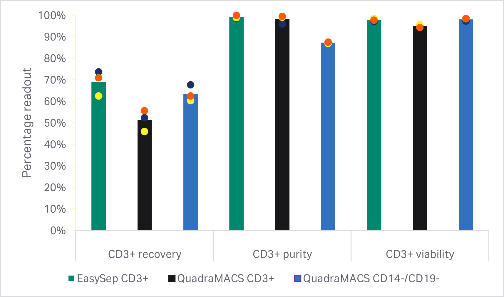 CAR T 细胞生产。T 细胞富集方法的比较。回收率、活力、纯度。