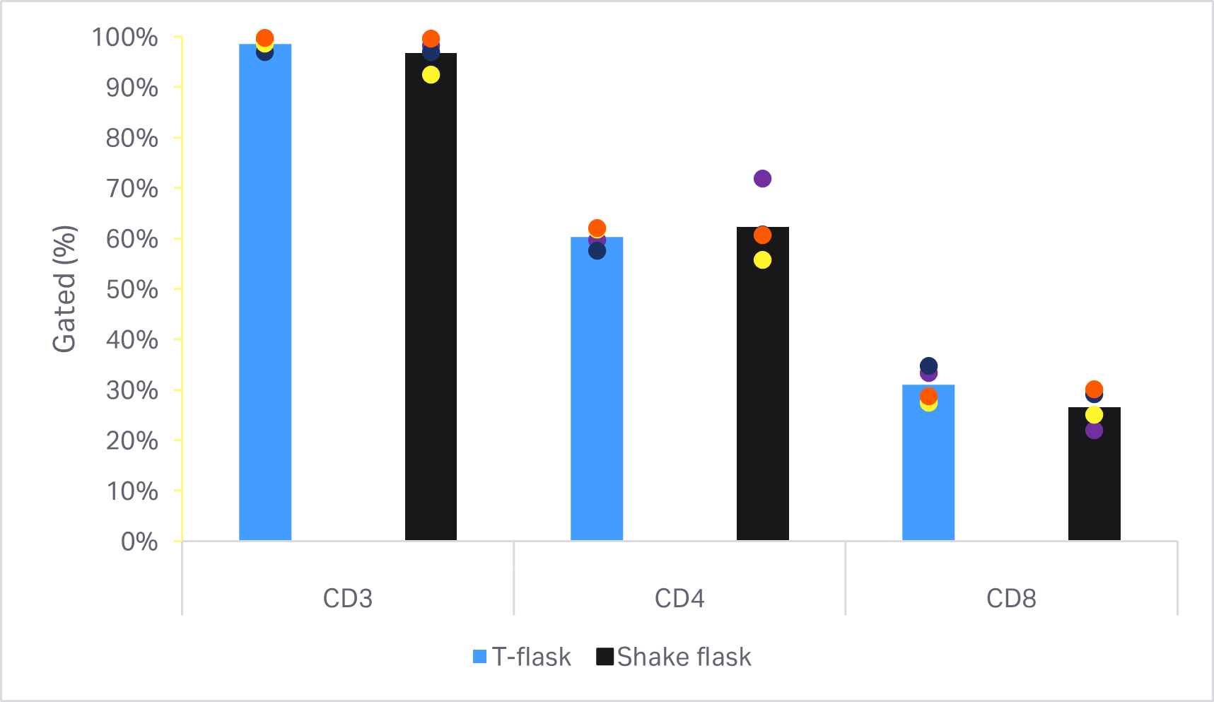 CAR T 细胞生产。开放式和封闭式 T 细胞扩增瓶的比较。表型分析。