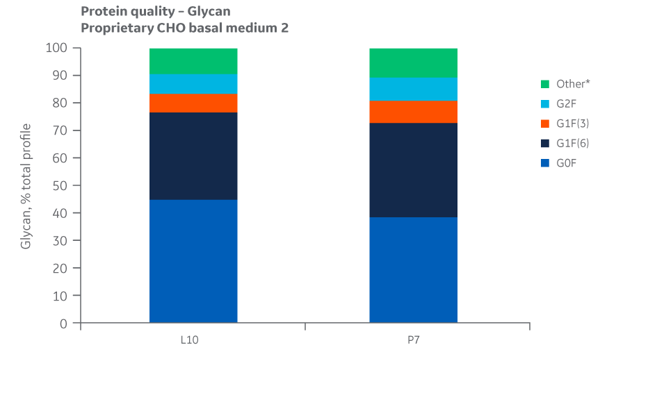 Glycan distribution for Medium 2 batches. Single injections.