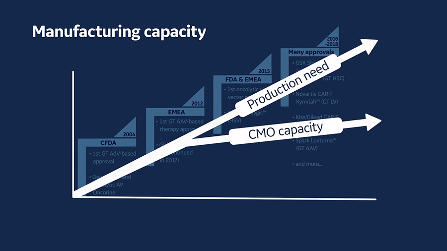 Contract manufacturing organization (CMO) capacity versus demand for viral vectors.
