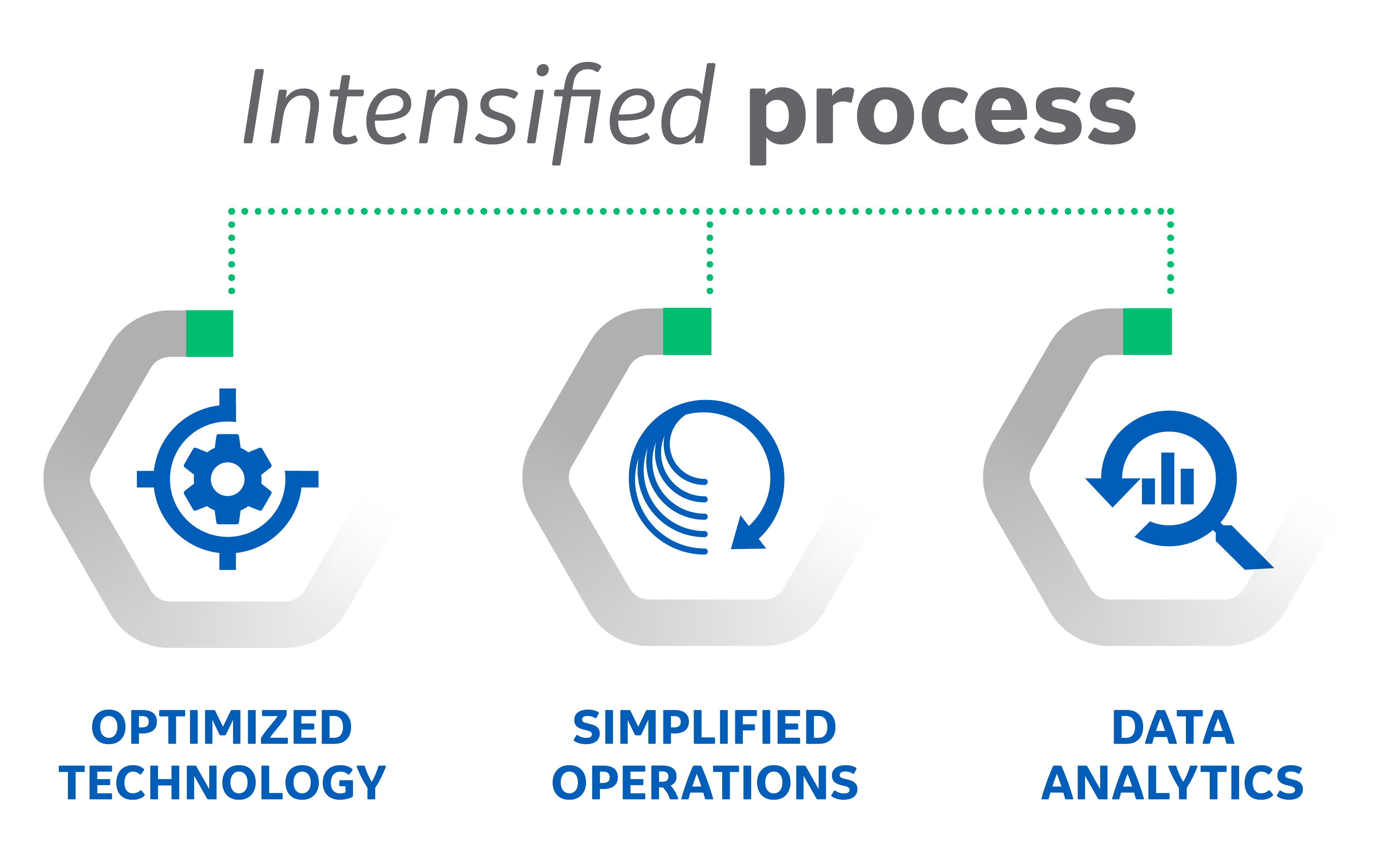 Process Intensification 3 pillars infographic for efficient biomanufacturing
