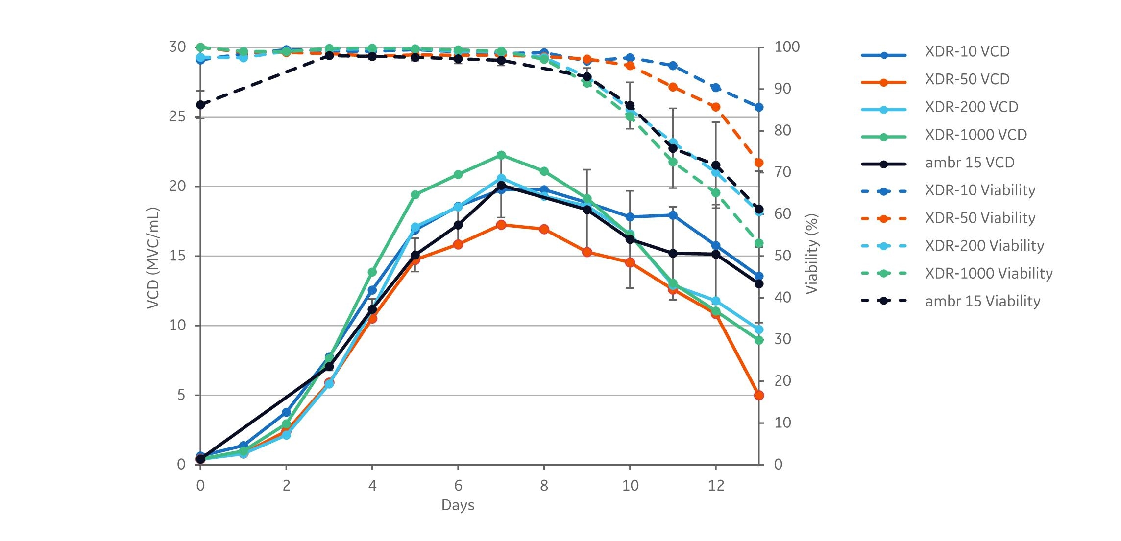 Graph depicting viable cell density and viability data from the bioreactor scaling study.