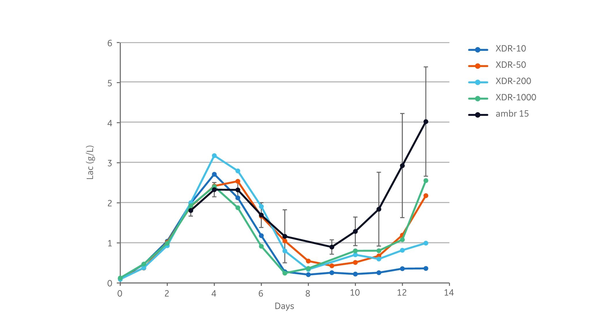 Graph depicting lactate data from the bioreactor scaling study.