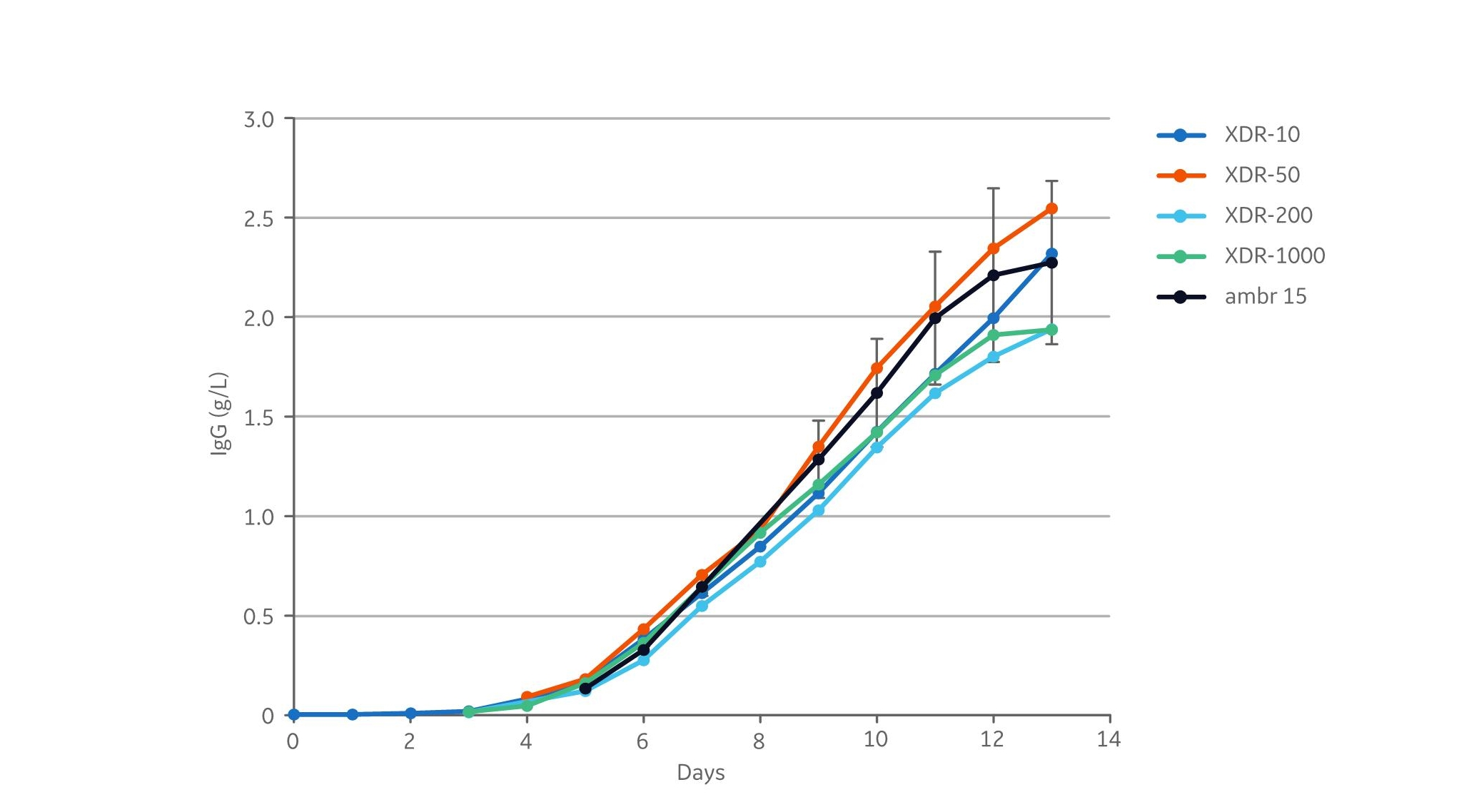 Graph depicting IgG data from the bioreactor scaling study.