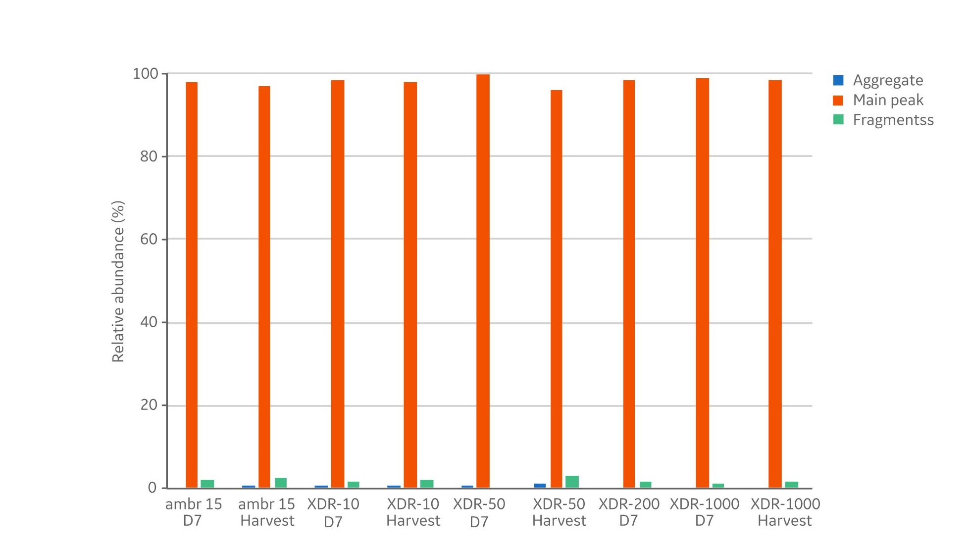Graph depicting the product iter size distribution from the bioreactor scaling study.
