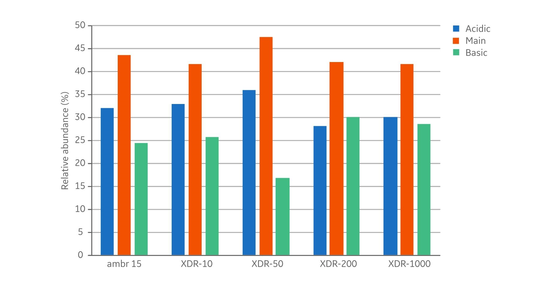 Graph depicting charge variants at harvest from the bioreactor scaling study.