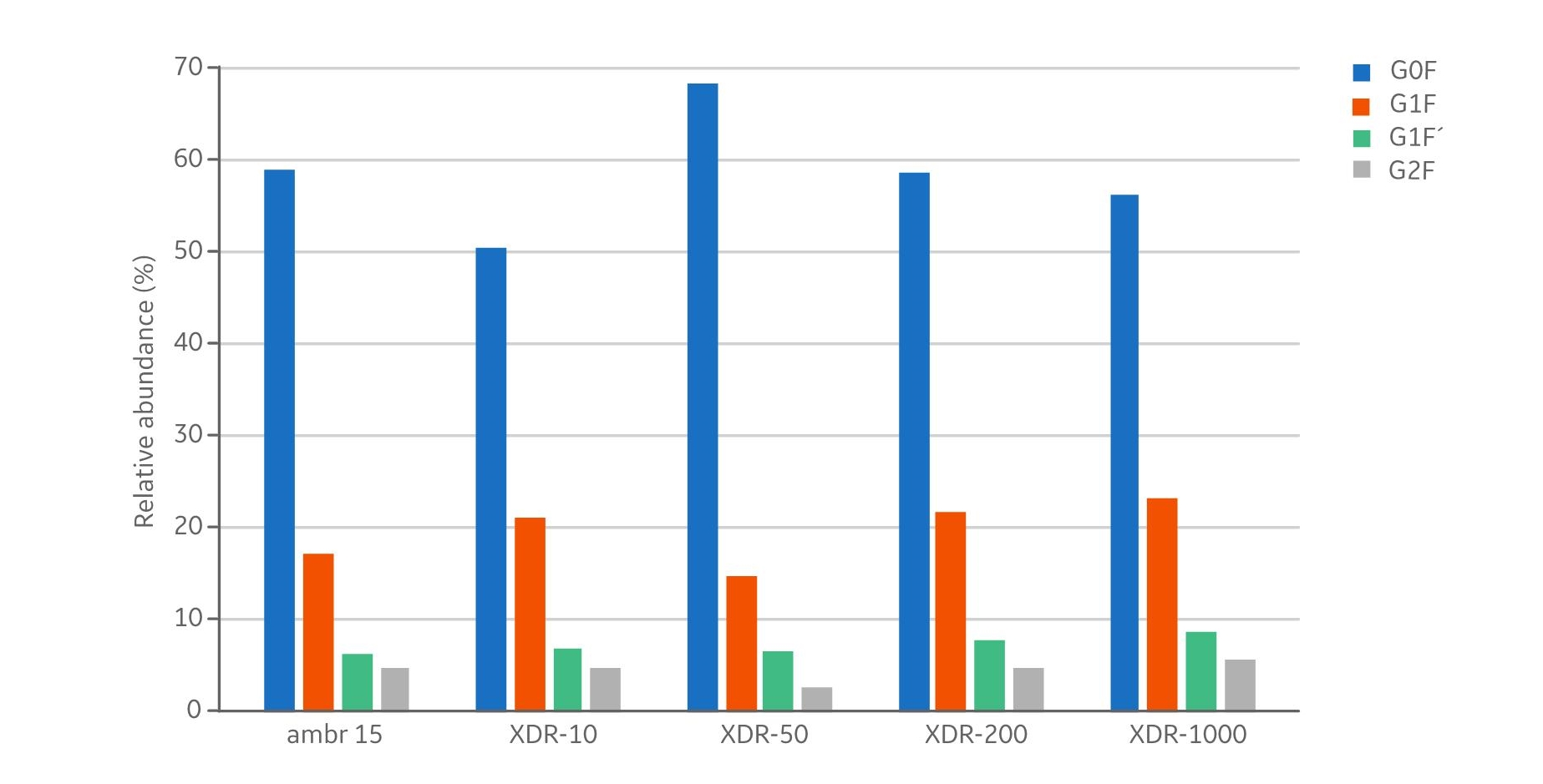 Graph depicting N-glycans at harvest from the bioreactor scaling study.