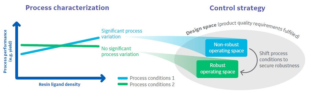 Illustration of how shifting process parameter settings can improve robustness to chromatography resin variability.