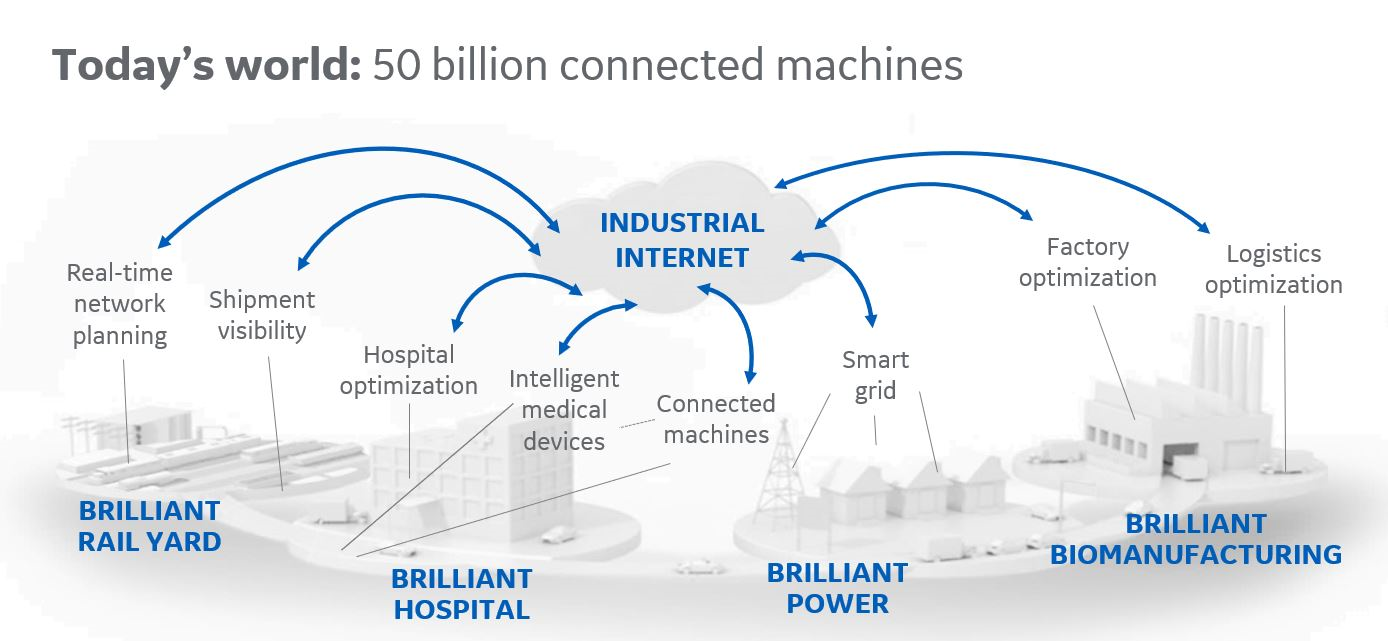 Today's world has 50 billion connected machines