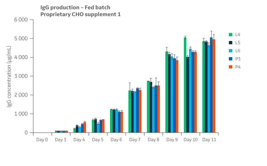 Total IgG expression for Supplement 1 conditions over the course of days 4 through 11 in fed batch.