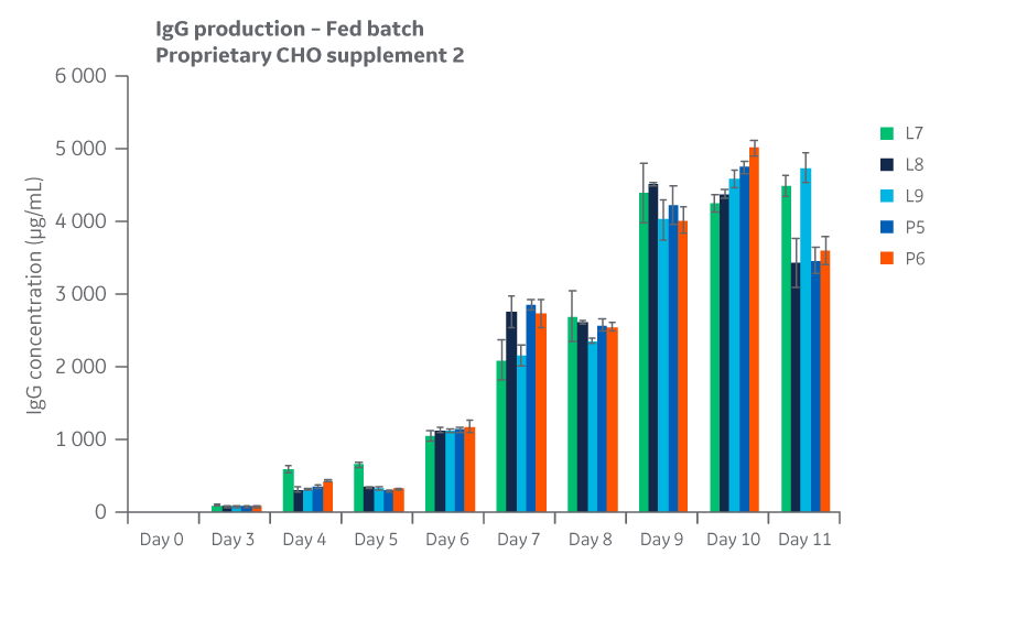 Total IgG expression for Supplement 2 conditions over the course of days 4 through 11 in fed batch.