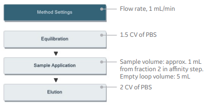 Predefined methods for affinity chromatography and size exclusion chromatography steps in UNICORN software.
