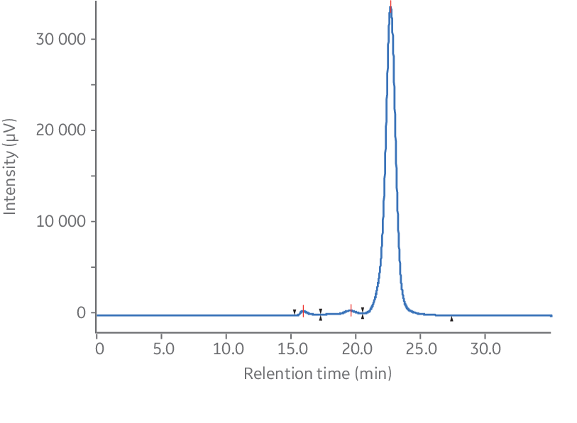 Analysis of monoclonal antibody aggregates using Superdex 200 Increase 10/300 GL.