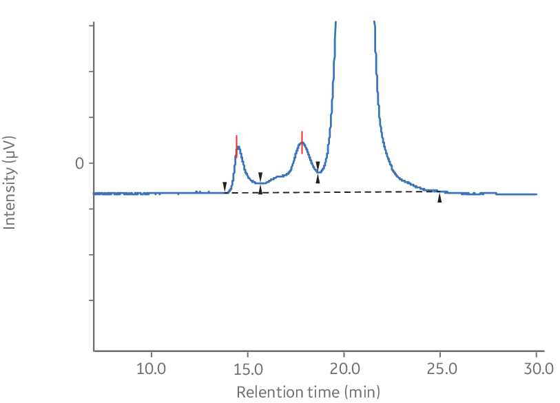 Analysis of monoclonal antibody aggregates using Superdex 200 Increase 10/300 GL.