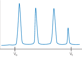 A normal SEC chromatogram.
