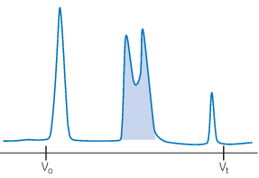 A SEC chromatogram showing poor resolution between peaks.