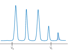 What to do when your peaks are eluting late.