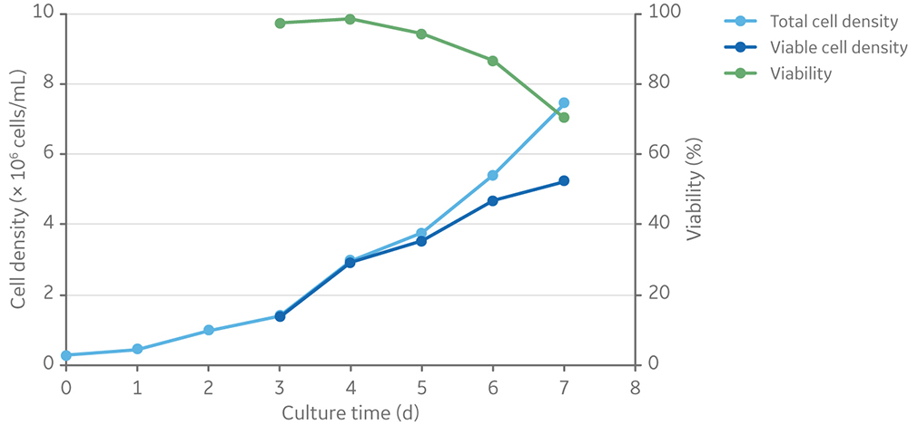 Upstream lentivirus viable cell density and viability small scale