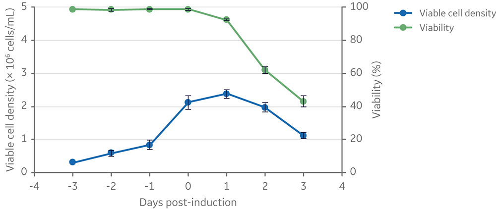 Viable cell density and viability of cells from inoculation to vector harvesting at 3 days post-induction