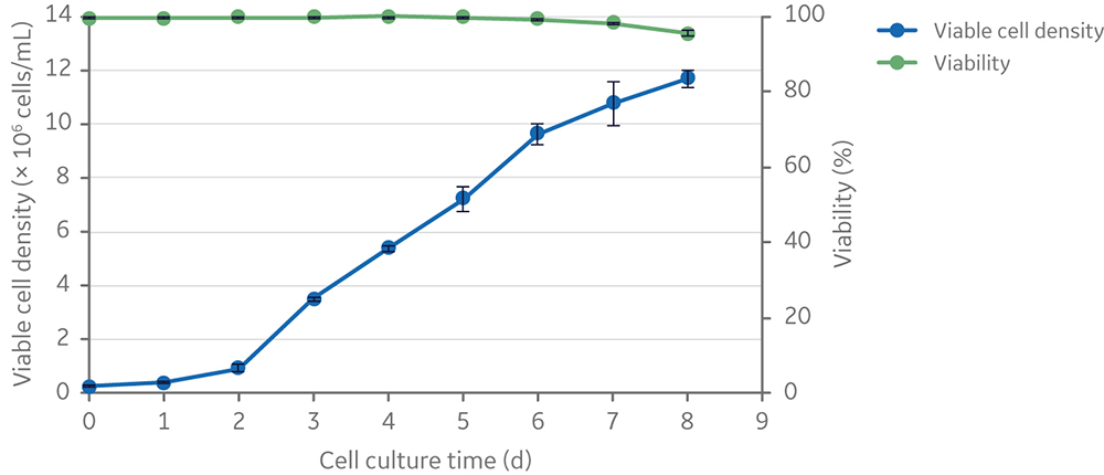 Viable cell density and viability of clone 92 cells cultured in 20 mL of TransFx-H medium supplemented with L-glutamine, surfactant, LS250, and an anti-clumping agent.