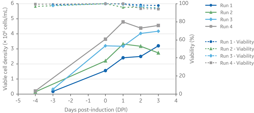 Viable cell density and viability of cells from inoculation (at different cell densities) to harvesting of vectors at 3 days post-induction