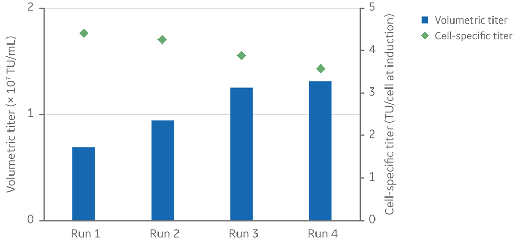 Volumetric and cell-specific LV titers of four 5 L cultures in an Xcellerex XDR-10 stirred-tank bioreactor