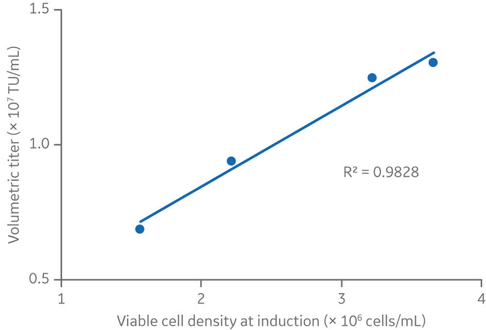 The relationship between viable cell density and volumetric titers at the 5 L production volume.