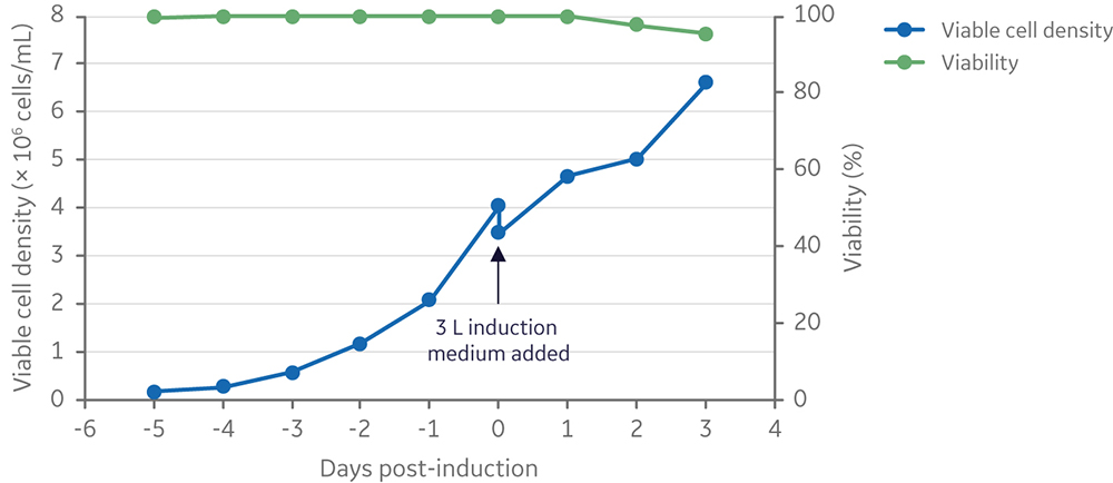 Viable cell density and viability of cells from inoculation to harvesting of vector 3 days post-induction