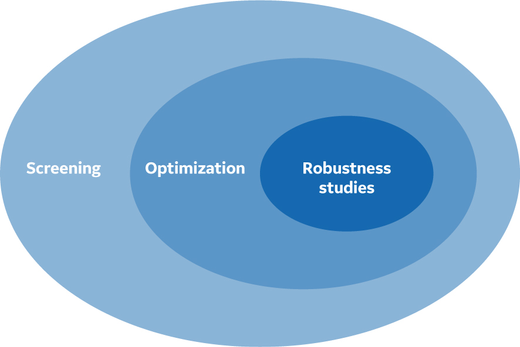 Diagram showing process development space from screening to robustness studies