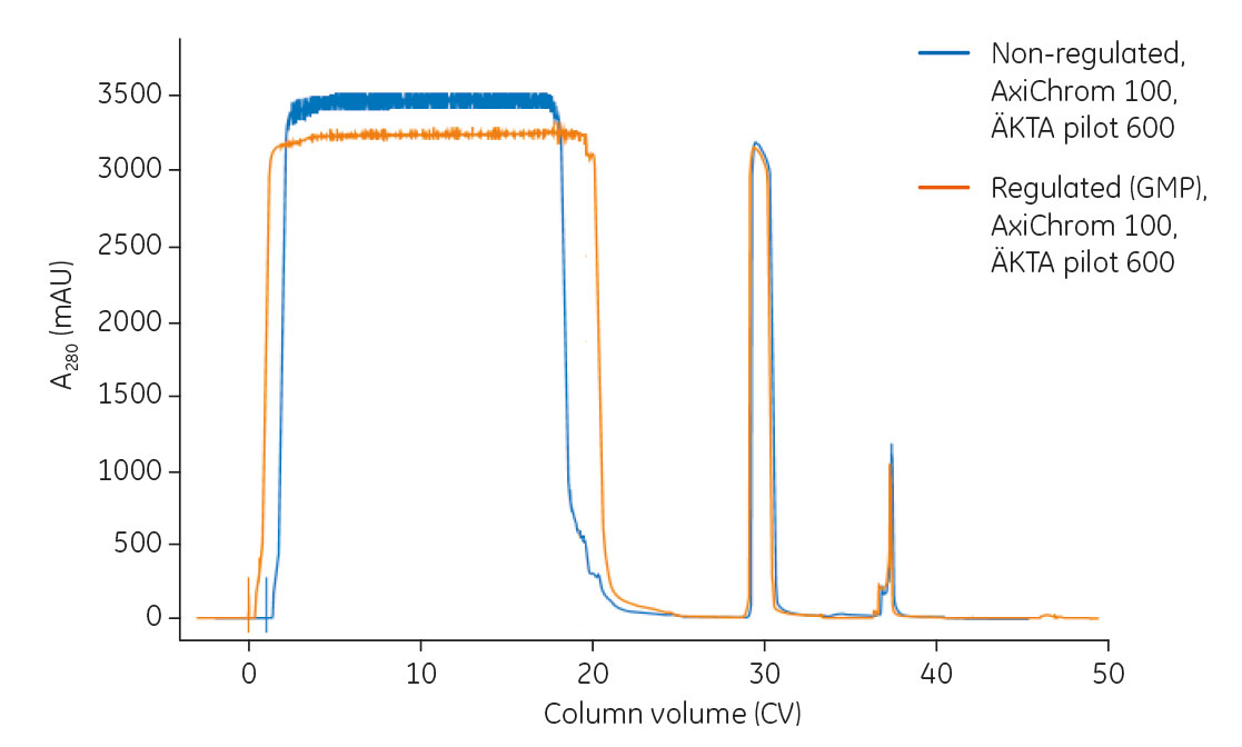 Overlay of chromatograms from mAb capture using ÄKTA pilot 600 in non-GMP and GMP environments.
