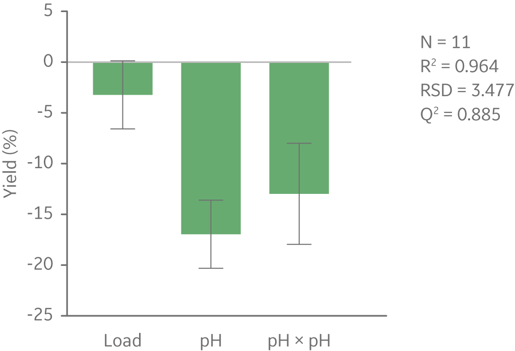Coeffient plot - yield vs load and pH