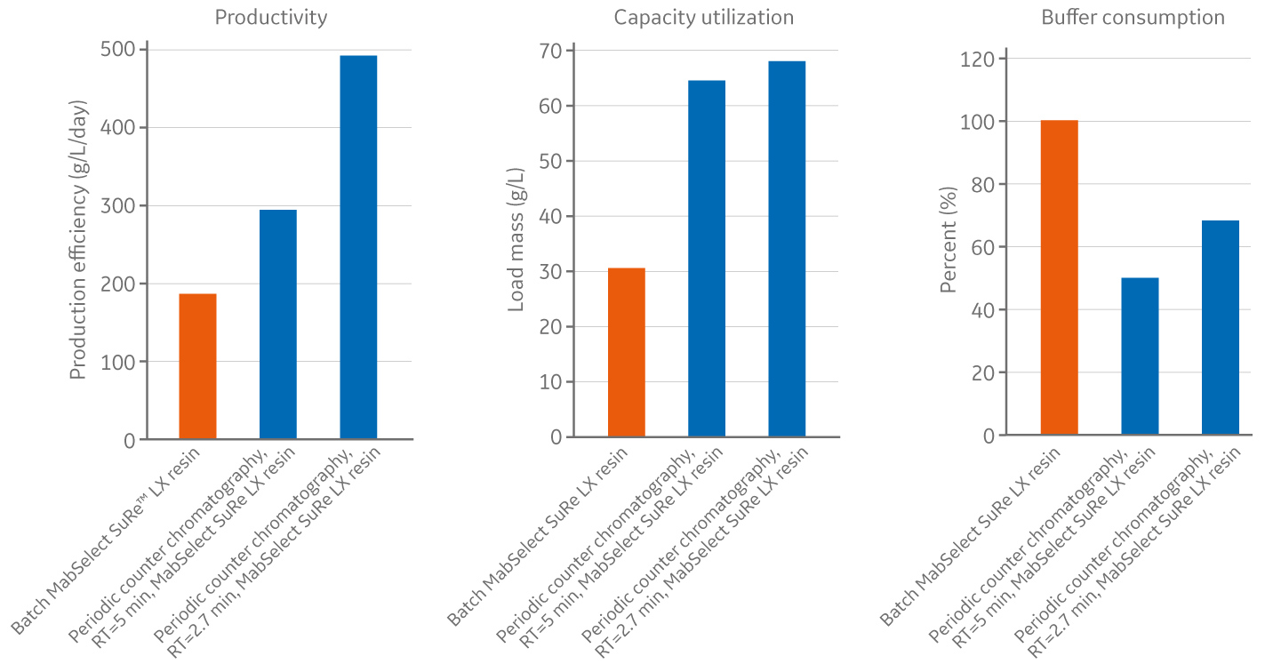 Continuous chromatography savings