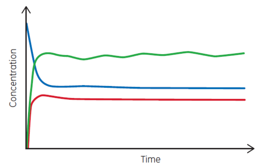 characteristic curves for continuous process