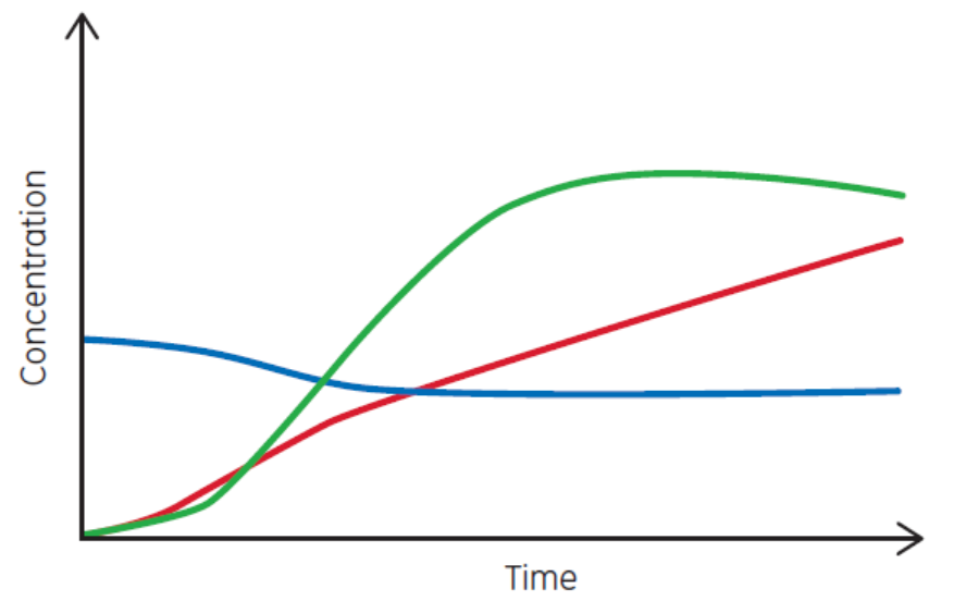 characteristic curves for fed-batch process