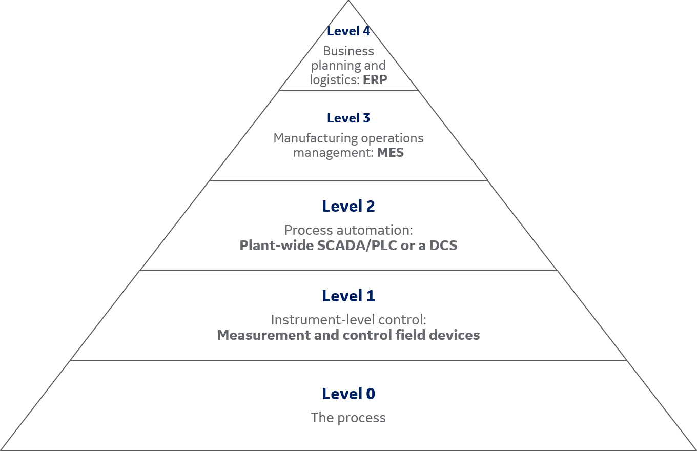 isa 95 levels controls and systems