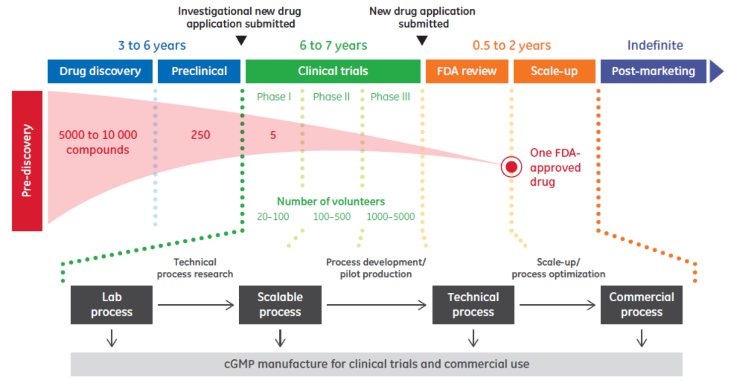 Overview of biopharmaceutical development and production in the United States.