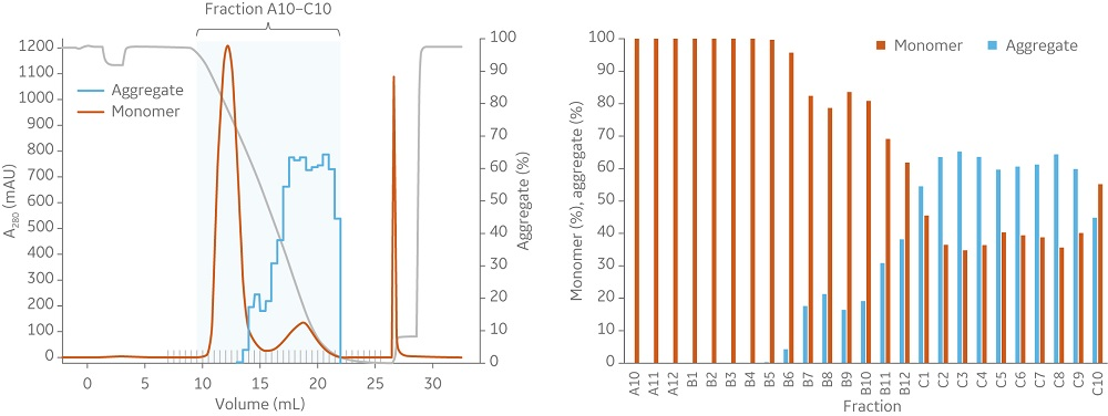 Capto Butyl ImpRes and (B) Butyl Sepharose High Performance both effectively decrease the aggregate content and show similar elution profiles