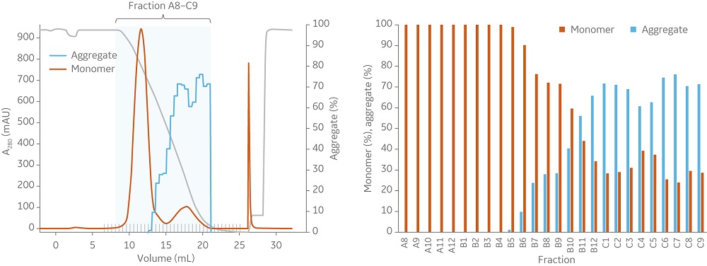 Capto Butyl ImpRes and (B) Butyl Sepharose High Performance both effectively decrease the aggregate content and show similar elution profiles