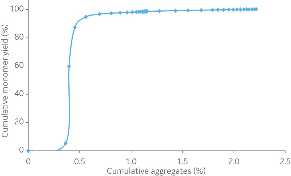 Cumulative hydrophobic protein monomer yield versus cumulative aggregate content using Capto Butyl ImpRes