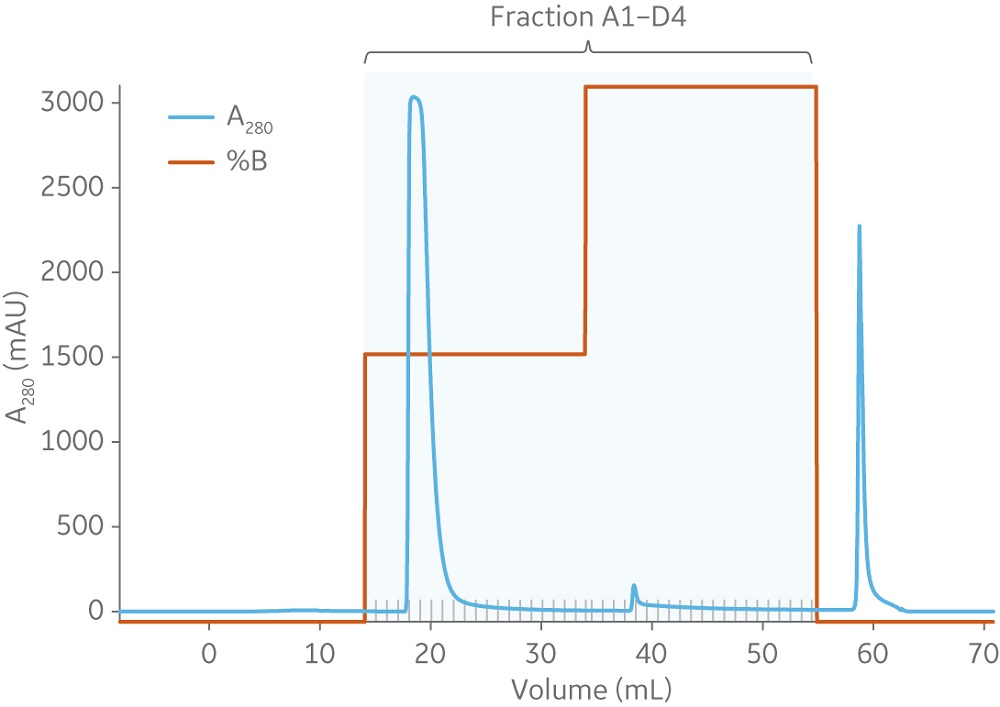 Results from Capto Butyl ImpRes with load of 65% of QB10 for mAb and aggregate mixture show favorable monomer yield