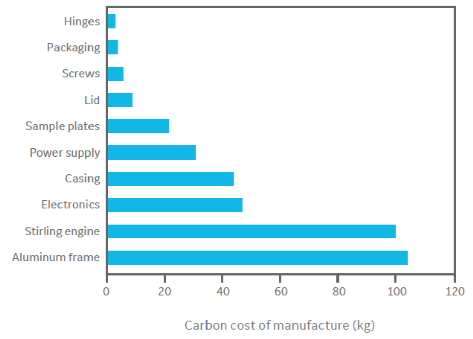Carbon cost of manufacture of a VIA Freeze Quad controlled-rate freezer per component.