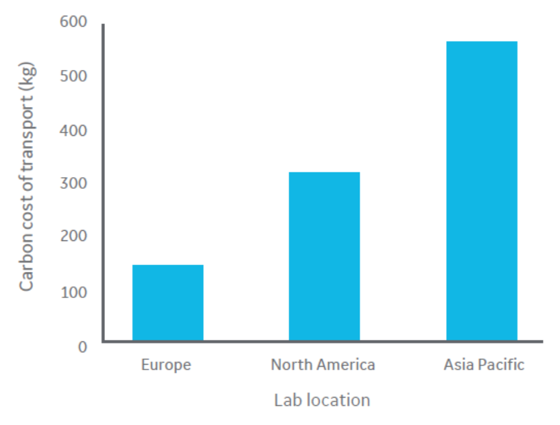 Average carbon cost of air shipment of a VIA Freeze Quad controlled-rate freezer per region.
