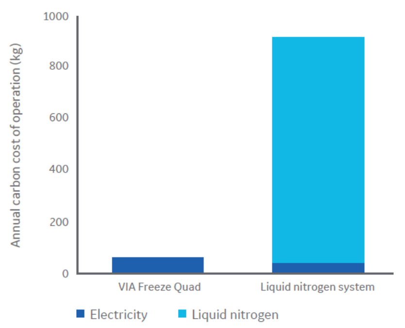 Carbon cost of operating a VIA Freeze Quad controlled-rate freezer and an LN2-based freezer system, assuming 250 cryopreservation cycles per year.