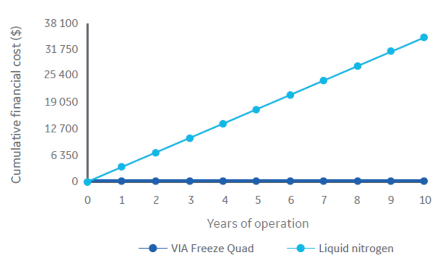 Cumulative operating costs for a VIA Freeze Quad controlled-rate freezer and a liquid nitrogen system over 10 years, assuming 250 cryopreservation cycles per year.