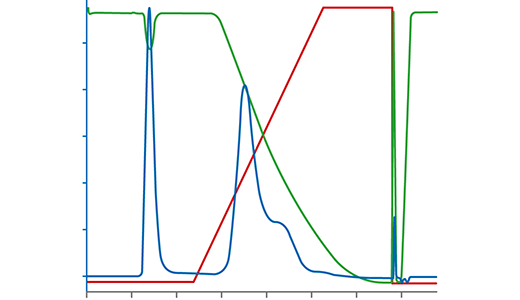 Example chromatogram from resin lifetime studies