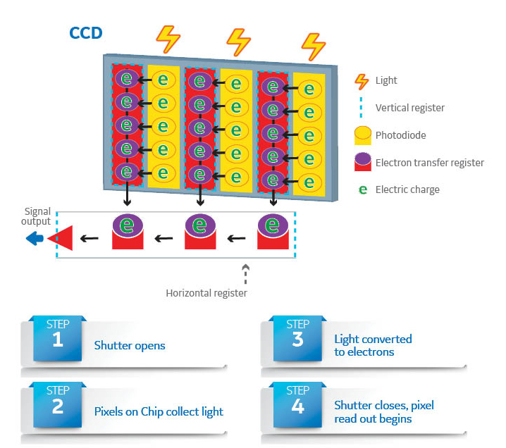 Components of a CCD imaging chip and conversion of photons hitting sensor pixels to electrical signal