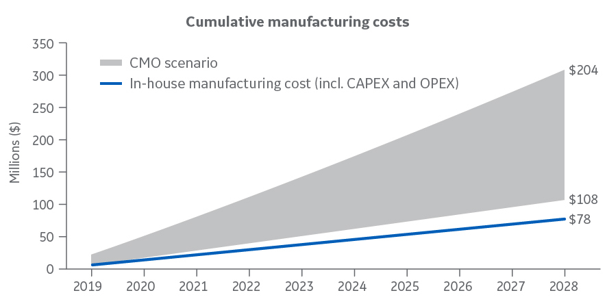 FlexFactory 与一系列 CMO 方案的累计制造投资总额示例