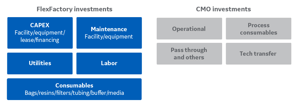 用于生物制药生产的 CMO 或 FlexFactory 一次性平台投资比较
